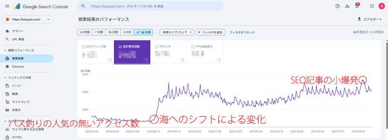 アクセス数の変化の画像